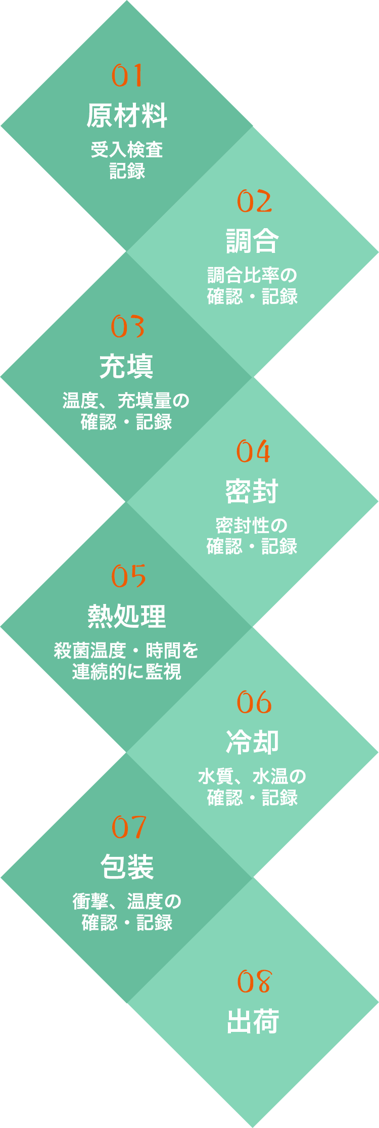 HACCP(ハサップ)とは