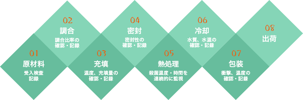 HACCP(ハサップ)とは